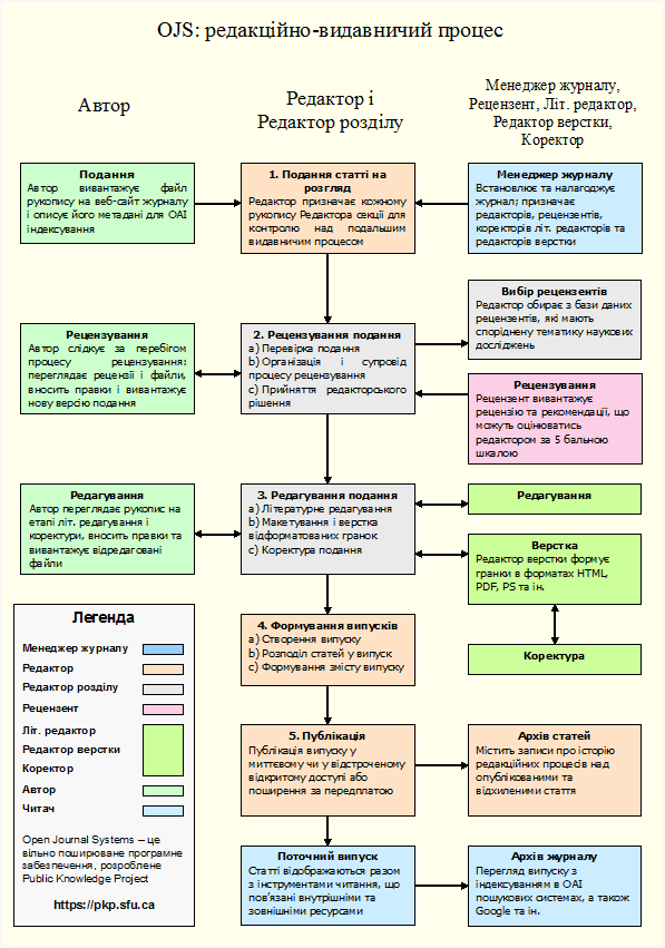 Редакційно-видавничий процес OJS